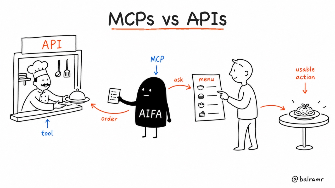 MCPs vs APIs article artwork